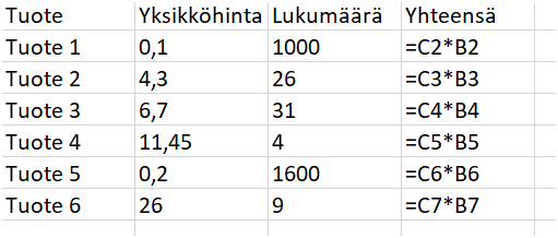 Jälkitilanteessa Yhteensä-sarakkeella on jokaiselle tuotteelle kaava