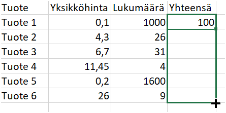 Kuvassa on 6 tuotetta, jossa jokaisella hinta ja määrä. Perässä on yhteensä-sarake, jossa yhdelle riville on luotu kaava, joka laskee yhteishinnan. Käyttäjä käyttää täyttökahvaa täyttämään loput Yhteensä-sarakkeen solut