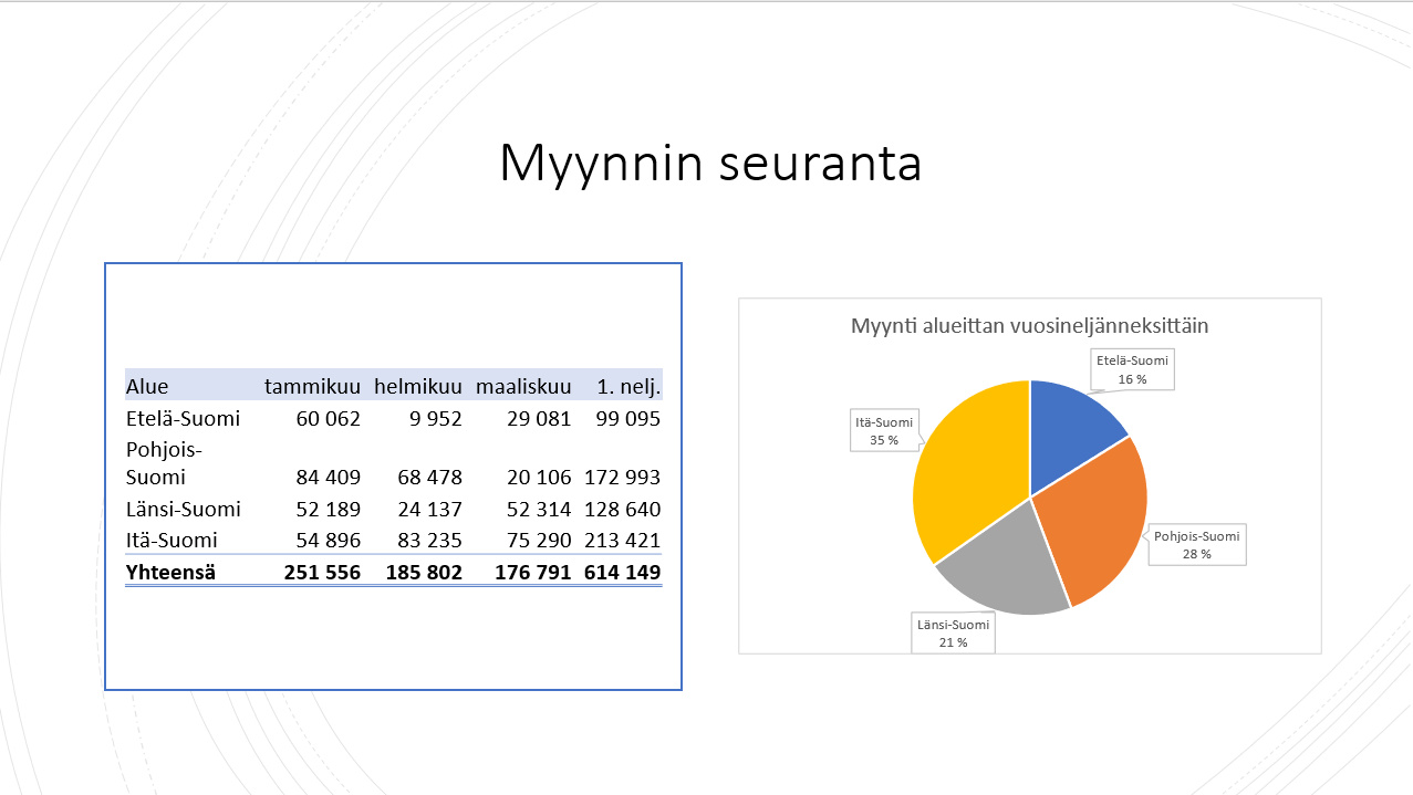 Excel-taulukosta tehty ympyräkaavio ja muotoiltu dia