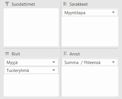 Sarakeotsikoiksi tulee myyntitapa, riviotsikoiksi myyjä ja tuoteryhmä, arvoina yhteensä.